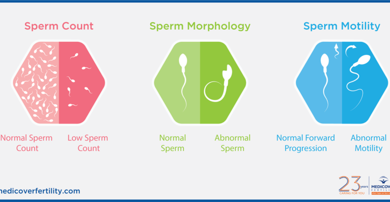 How To Prepare For Semen Analysis Test Medcircles Ghana Medcircles Ghana